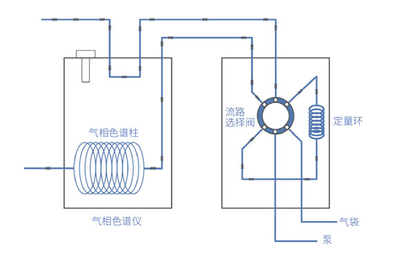 氣袋自動進(jìn)樣器工作原理及流程