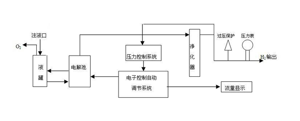 堿液氫氣發(fā)生器工作原理簡圖